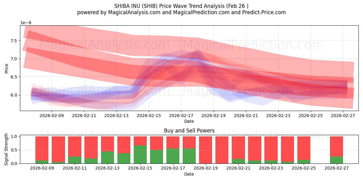  SHIBA INU (SHIB) Support and Resistance area (25 Feb) 