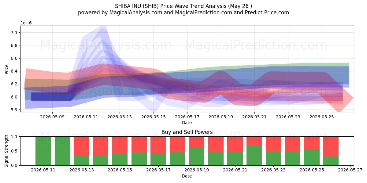  Shiba Inu (SHIB) Support and Resistance area (25 May) 
