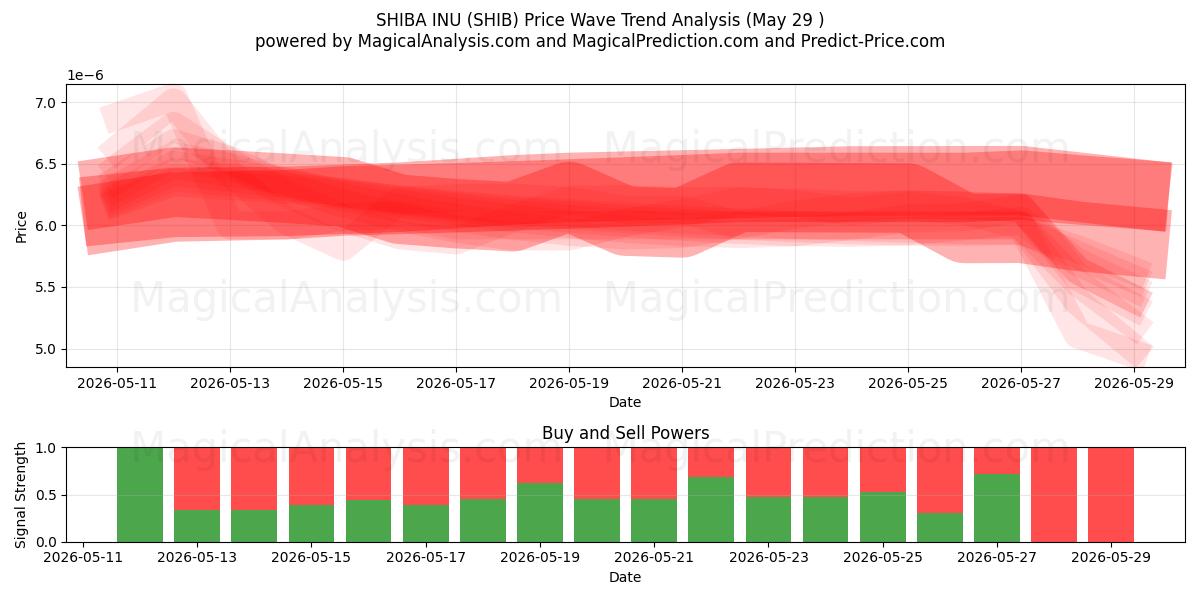  SHIBA INU (SHIB) Support and Resistance area (27 May) 