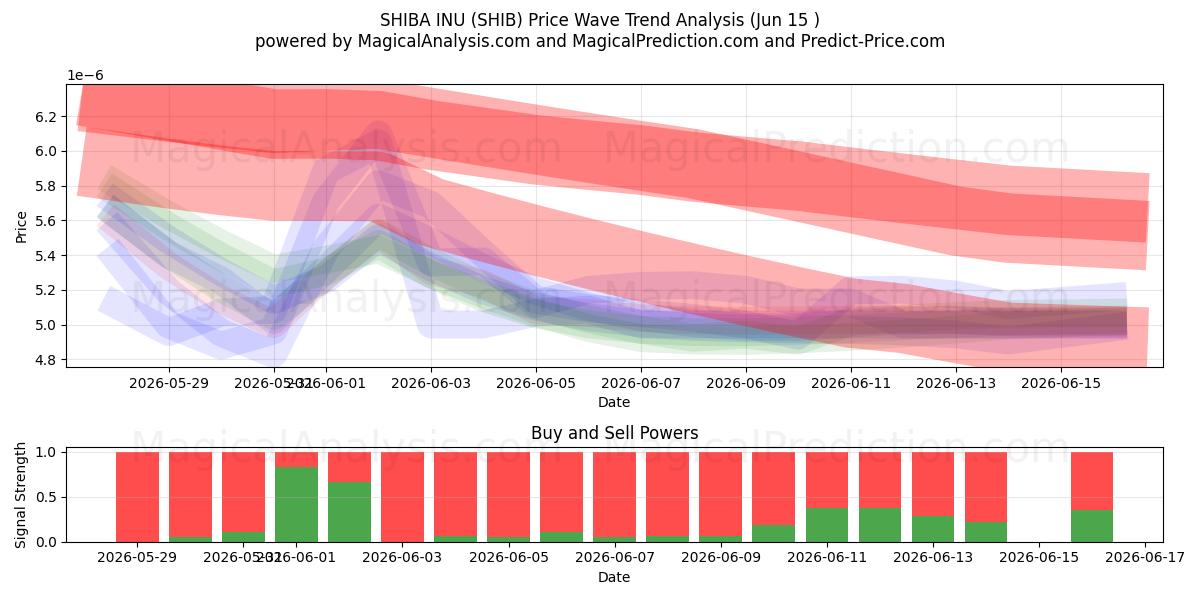  SHIBA INU (SHIB) Support and Resistance area (14 Jun) 