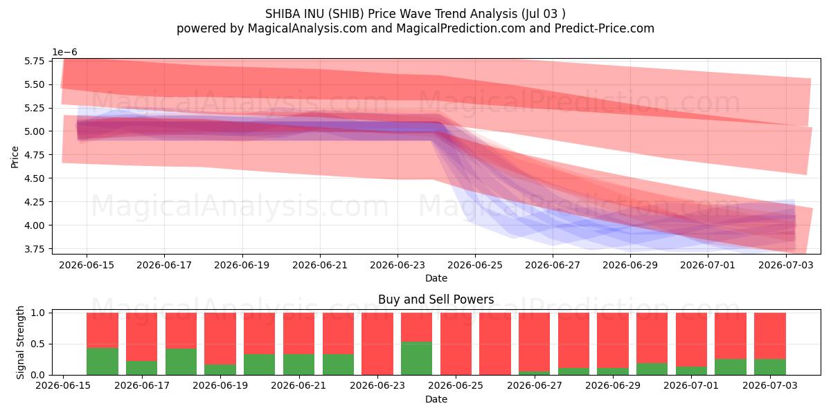  SHIBA INU (SHIB) Support and Resistance area (02 Jul) 