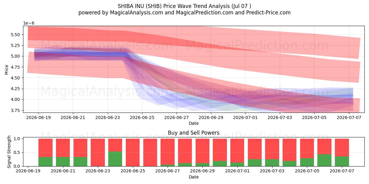  SHIBA INU (SHIB) Support and Resistance area (06 Jul) 