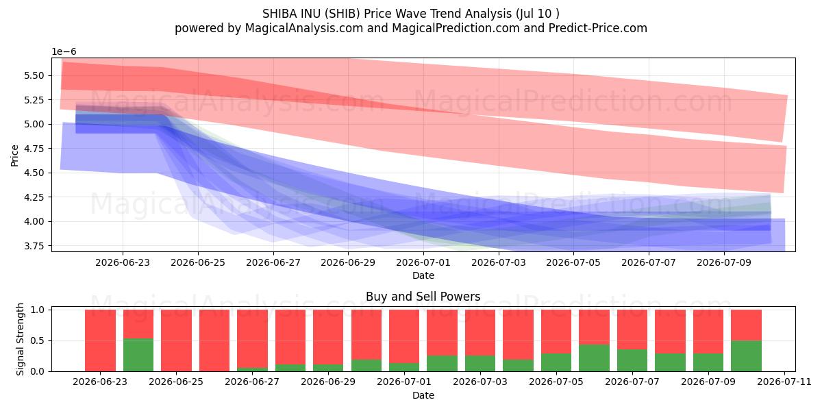  柴犬 (SHIB) Support and Resistance area (09 Jul) 