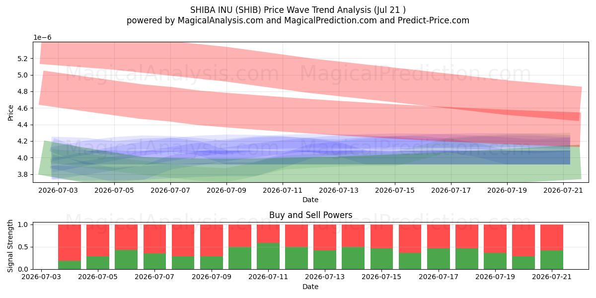 SHIBA INU (SHIB) Support and Resistance area (19 Jul) 