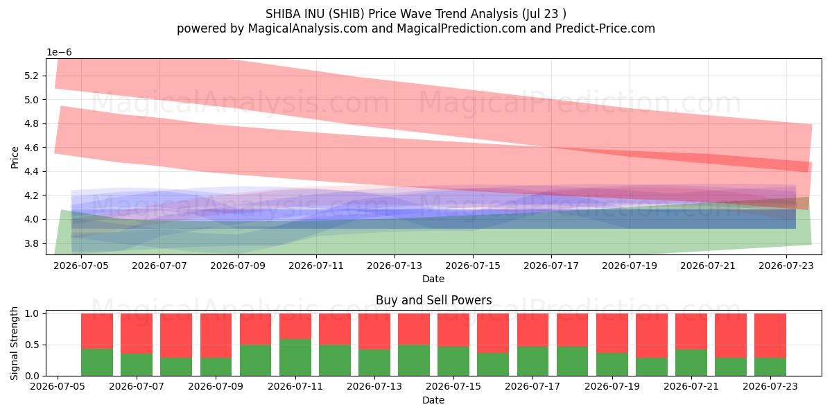  SHIBA INU (SHIB) Support and Resistance area (22 Jul) 