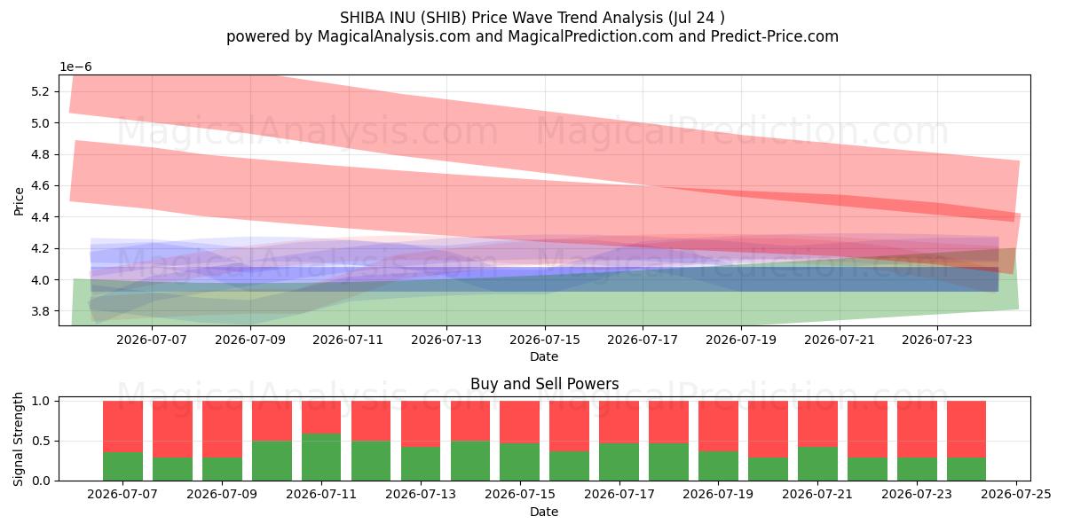  Shiba Inu (SHIB) Support and Resistance area (23 Jul) 