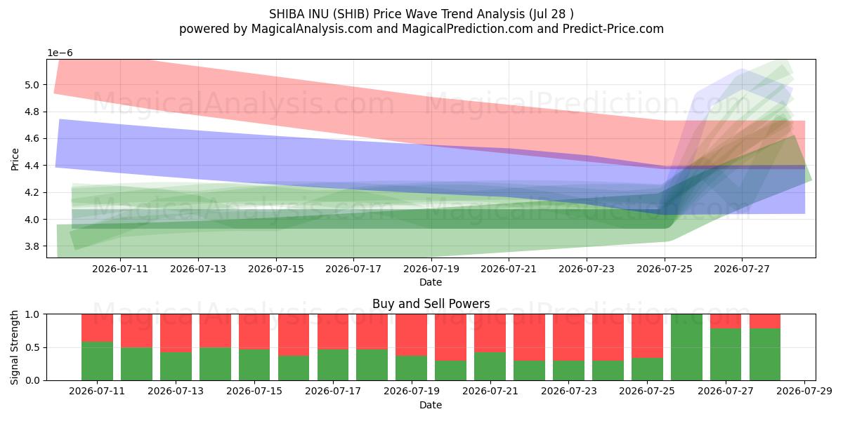  SHIBA INU (SHIB) Support and Resistance area (27 Jul) 