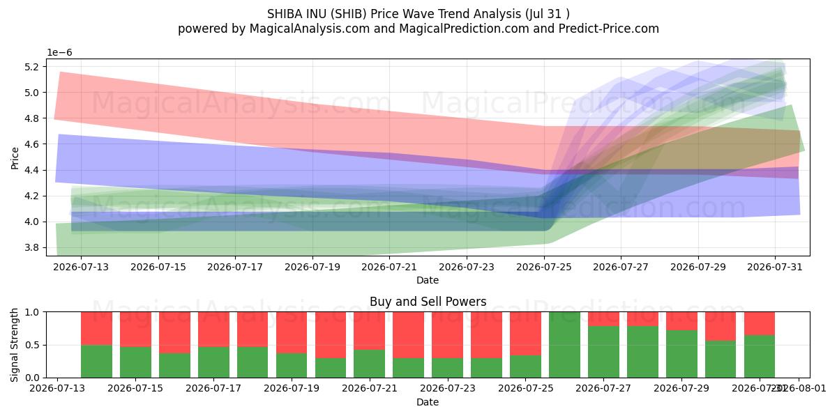  SHIBA INU (SHIB) Support and Resistance area (30 Jul) 