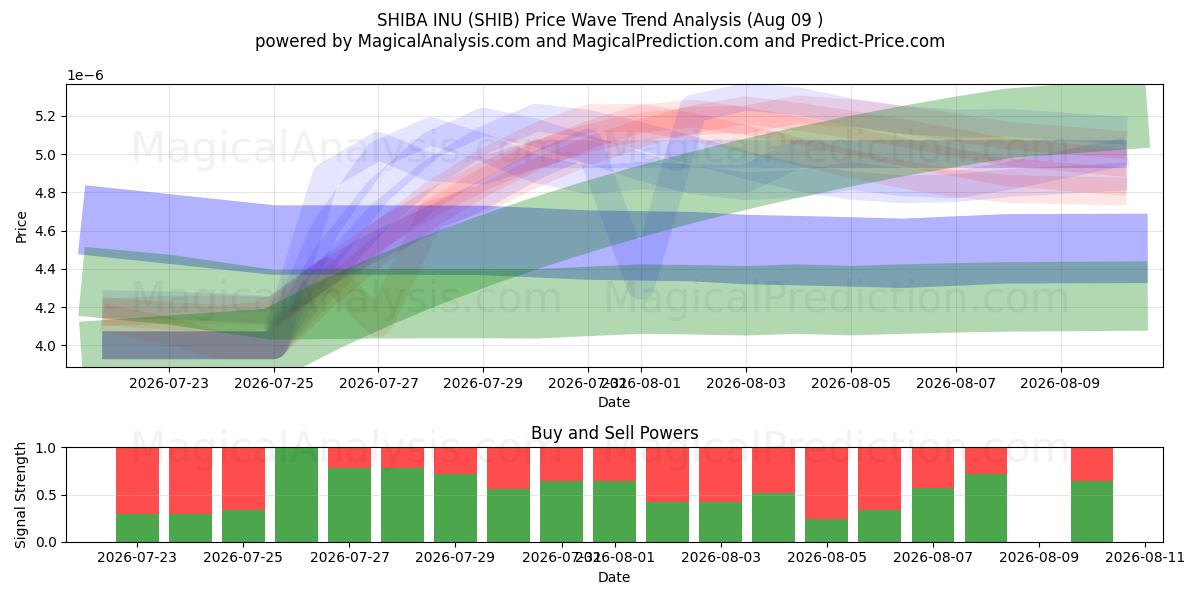  ШИБА-ИНУ (SHIB) Support and Resistance area (08 Aug) 