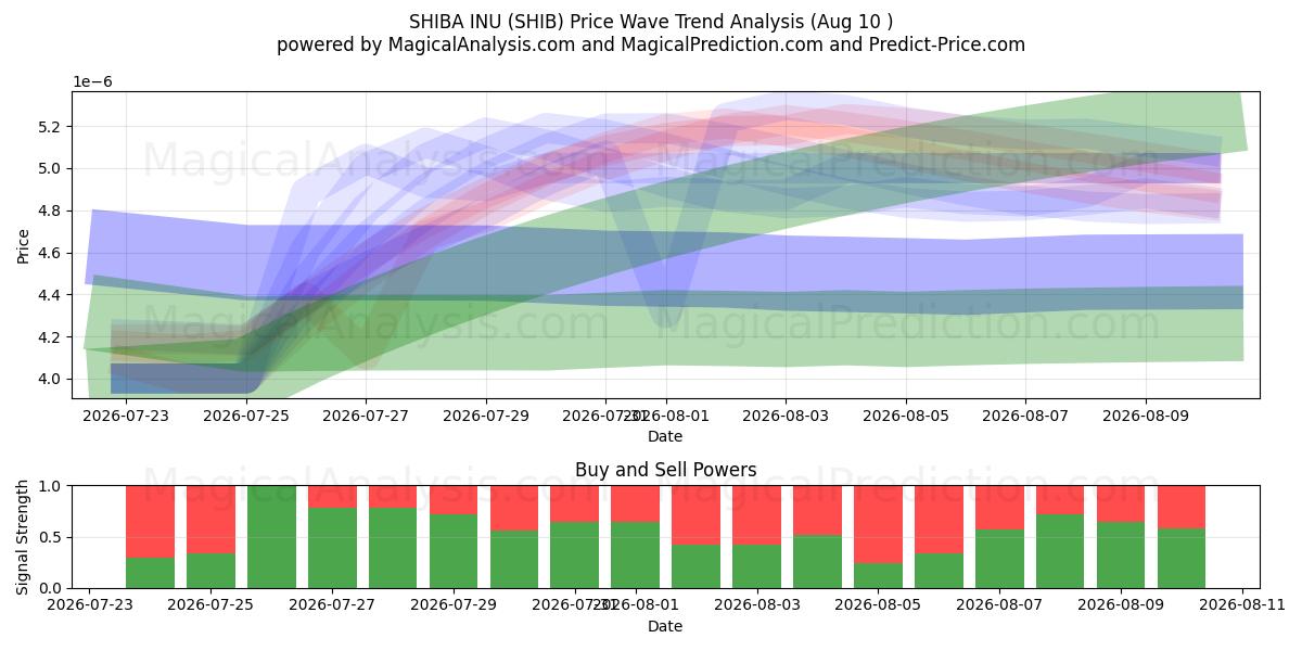  SHIBA INU (SHIB) Support and Resistance area (09 Aug) 