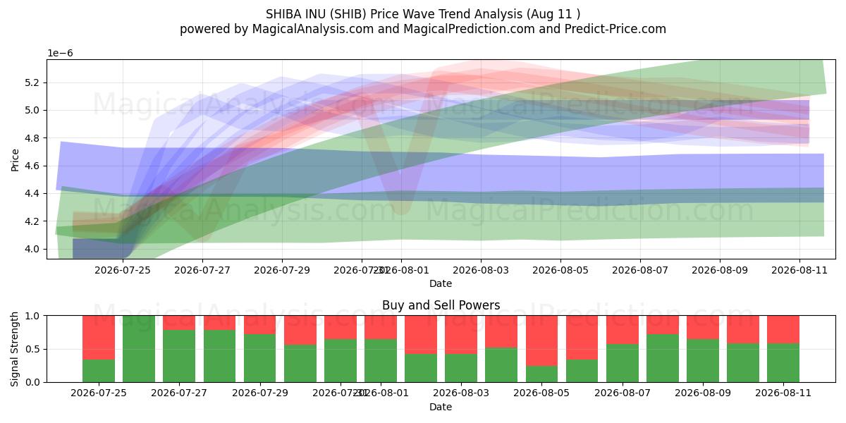  柴犬 (SHIB) Support and Resistance area (10 Aug) 