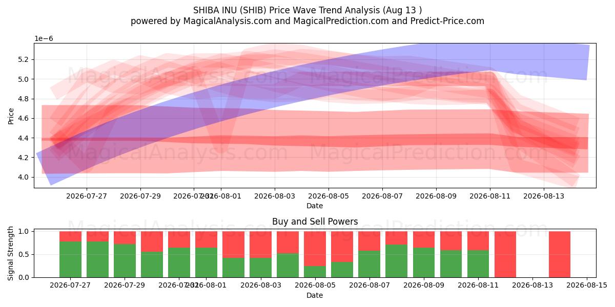  SHIBA INU (SHIB) Support and Resistance area (12 Aug) 