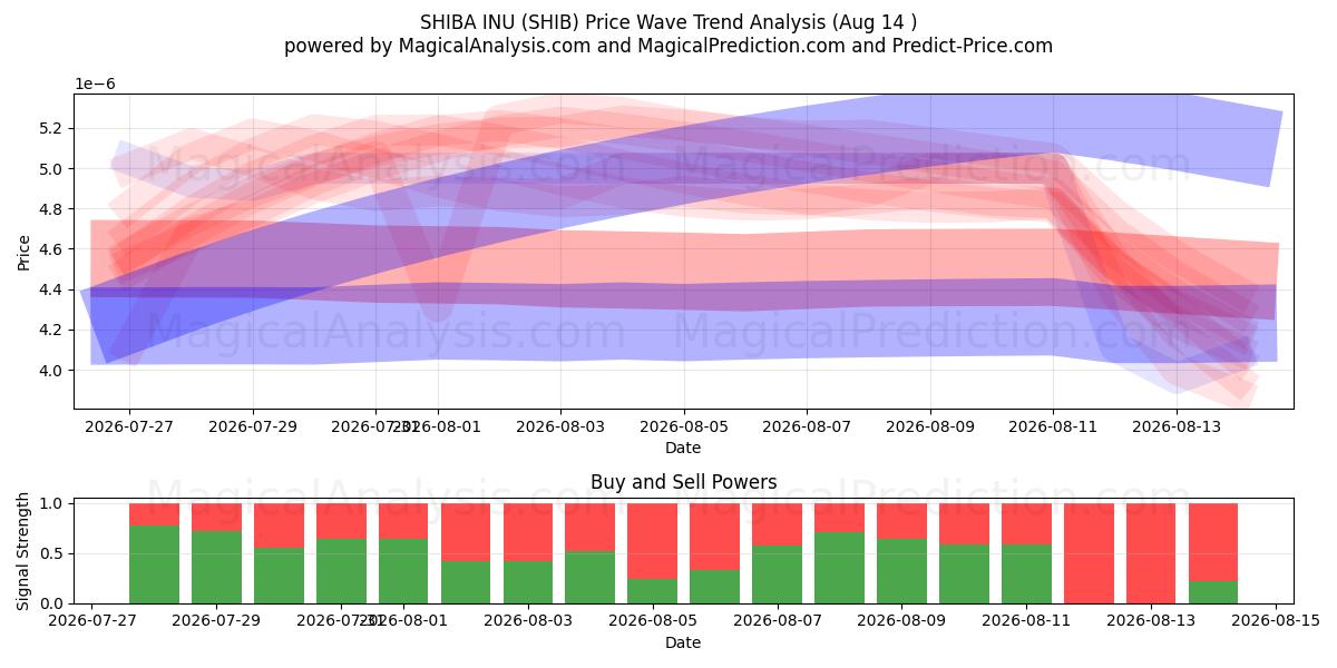  SHIBA INU (SHIB) Support and Resistance area (13 Aug) 