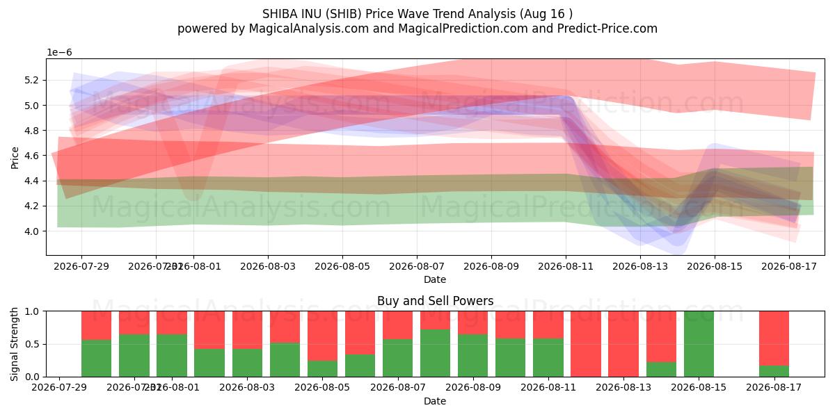  시바견 (SHIB) Support and Resistance area (15 Aug) 