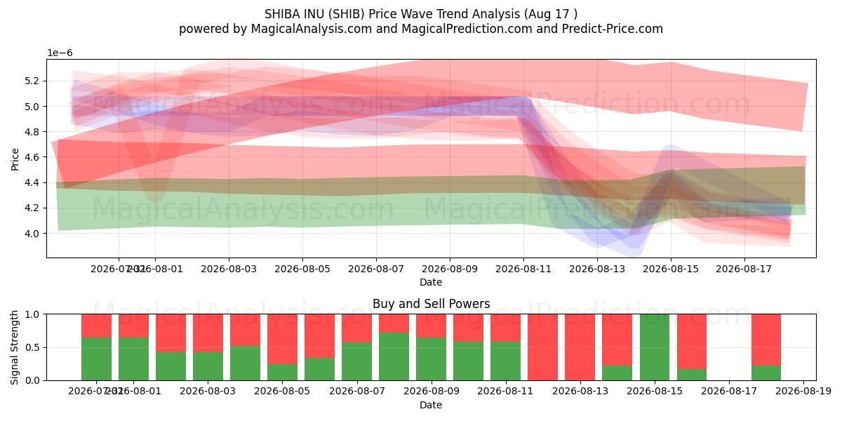  SHIBA INU (SHIB) Support and Resistance area (16 Aug) 