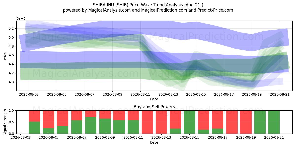  SHIBA INU (SHIB) Support and Resistance area (20 Aug) 