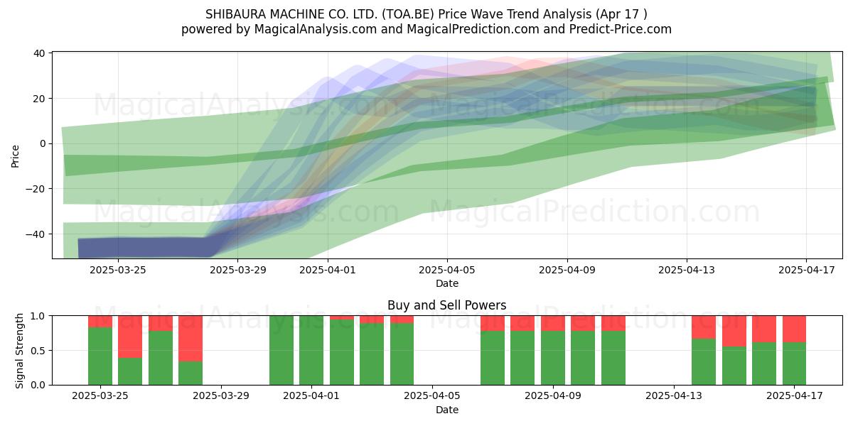  SHIBAURA MACHINE CO. LTD. (TOA.BE) Support and Resistance area (17 Apr) 