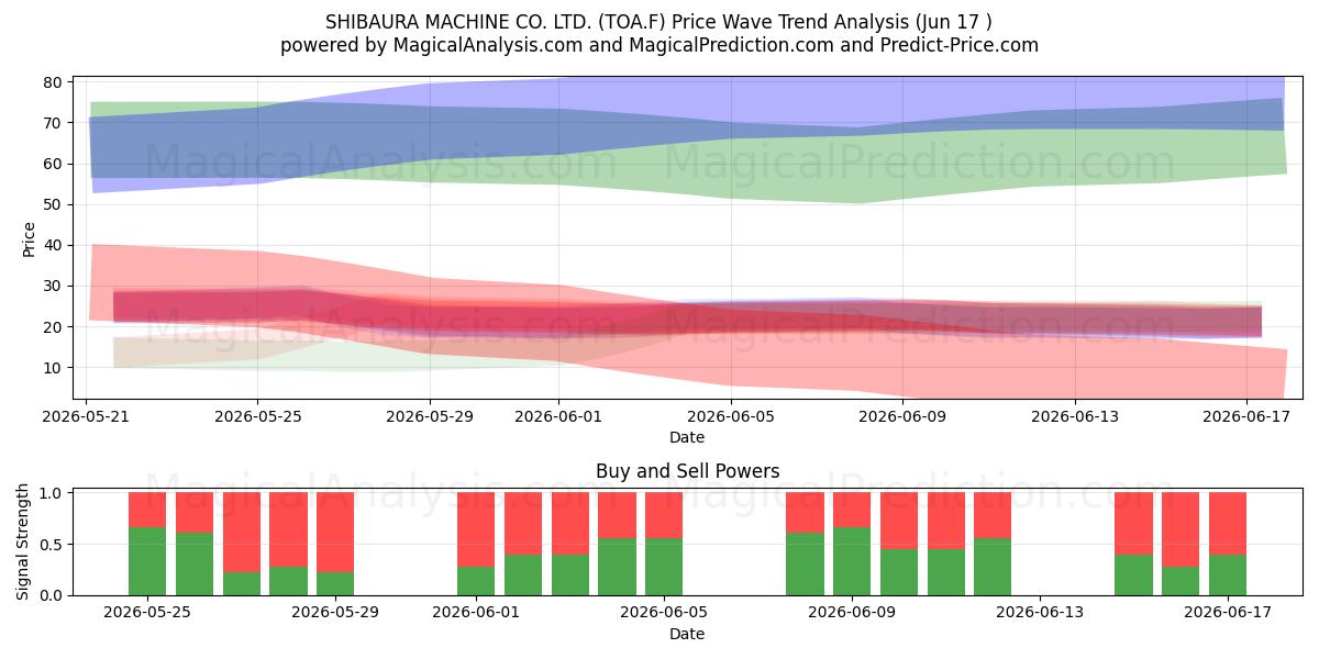  SHIBAURA MACHINE CO. LTD. (TOA.F) Support and Resistance area (15 Jun) 