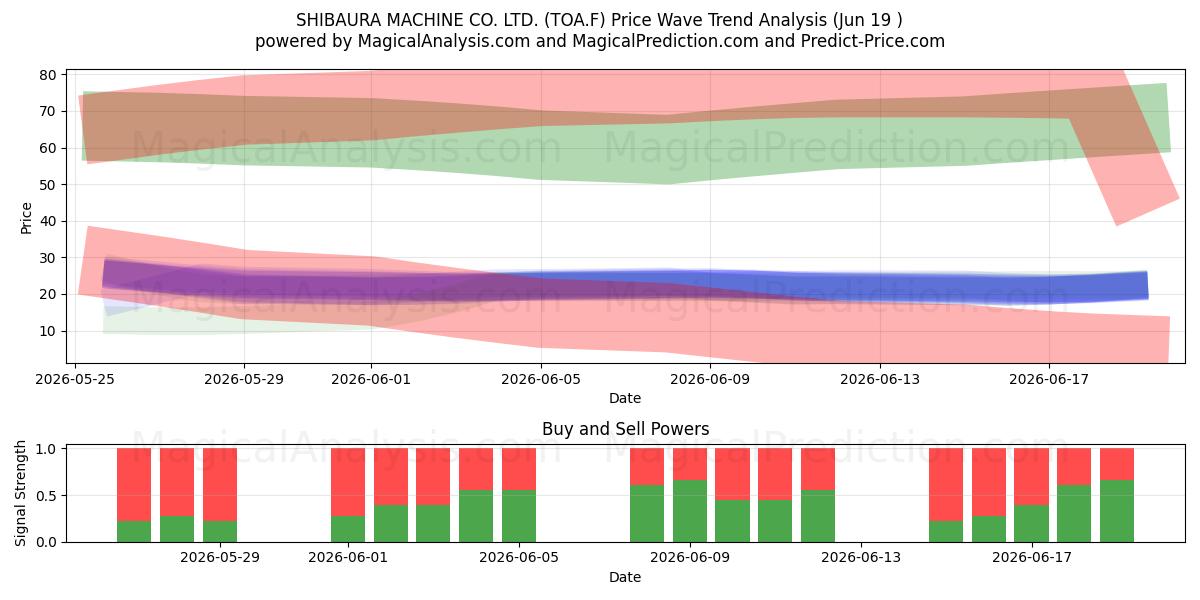  SHIBAURA MACHINE CO. LTD. (TOA.F) Support and Resistance area (18 Jun) 