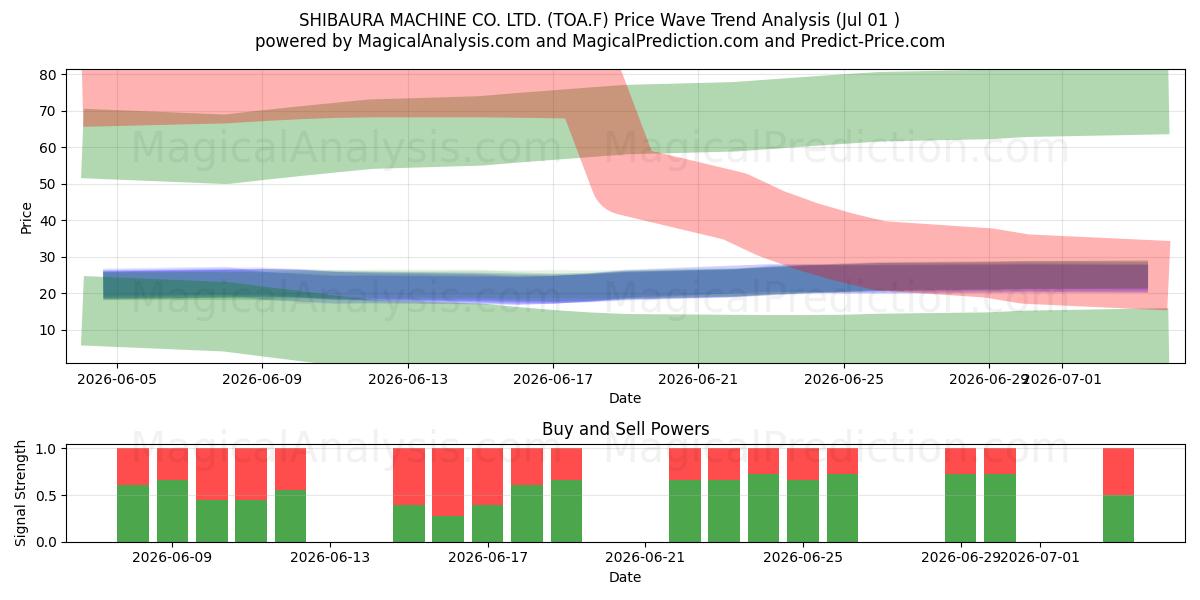  SHIBAURA MACHINE CO. LTD. (TOA.F) Support and Resistance area (30 Jun) 