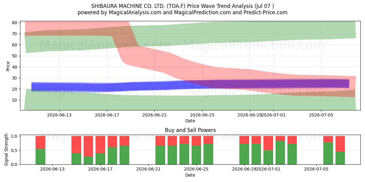  SHIBAURA MACHINE CO. LTD. (TOA.F) Support and Resistance area (06 Jul) 