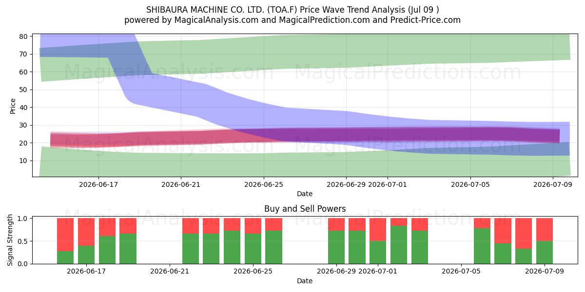  SHIBAURA MACHINE CO. LTD. (TOA.F) Support and Resistance area (08 Jul) 