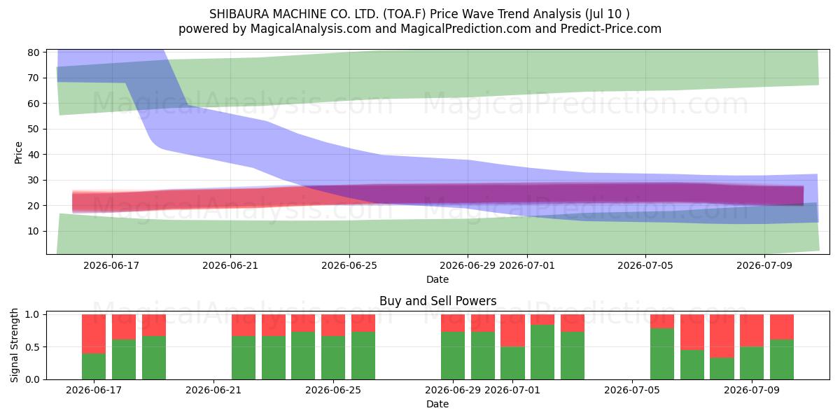  SHIBAURA MACHINE CO. LTD. (TOA.F) Support and Resistance area (09 Jul) 