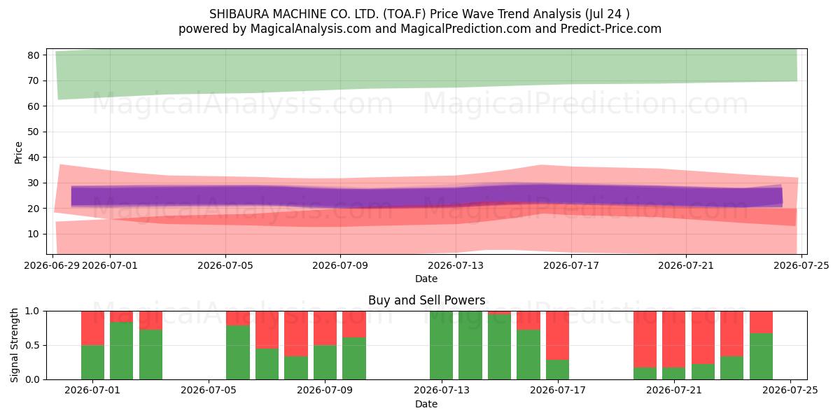  SHIBAURA MACHINE CO. LTD. (TOA.F) Support and Resistance area (23 Jul) 