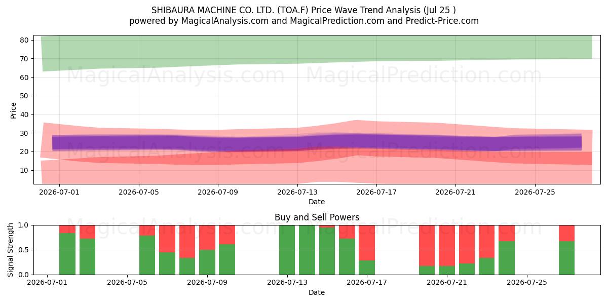  SHIBAURA MACHINE CO. LTD. (TOA.F) Support and Resistance area (24 Jul) 