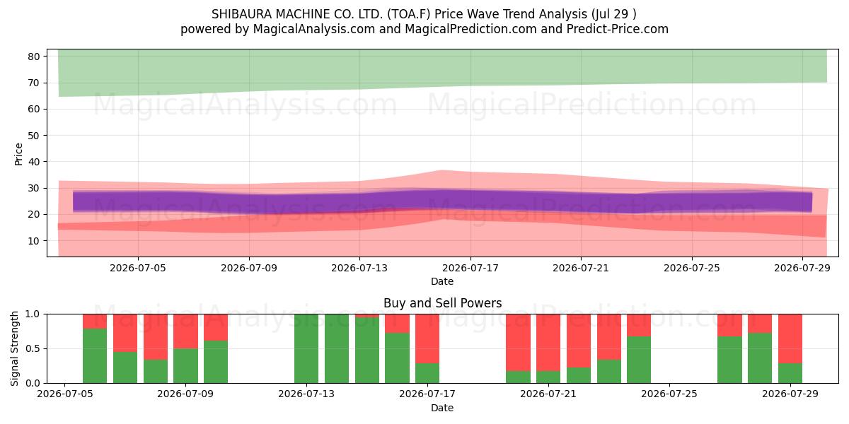  SHIBAURA MACHINE CO. LTD. (TOA.F) Support and Resistance area (28 Jul) 