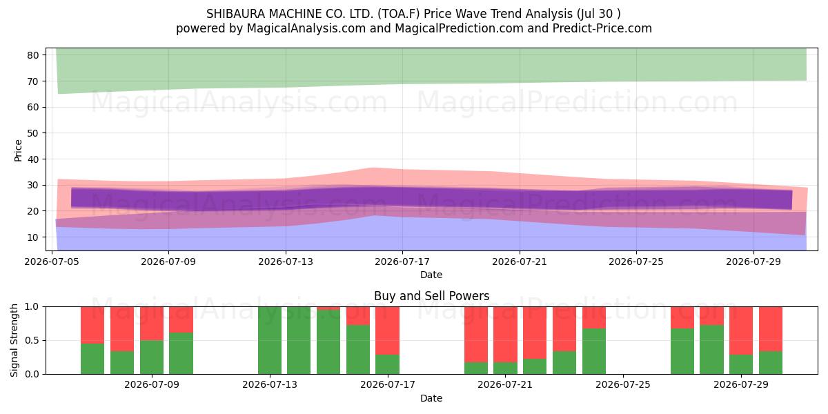  SHIBAURA MACHINE CO. LTD. (TOA.F) Support and Resistance area (29 Jul) 