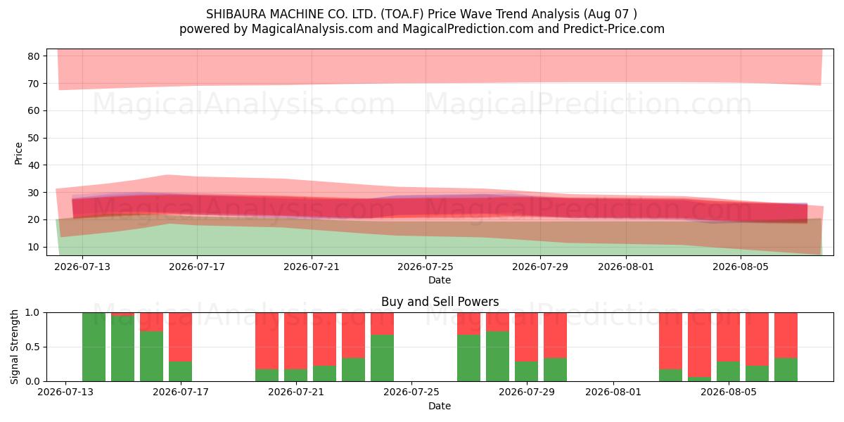  SHIBAURA MACHINE CO. LTD. (TOA.F) Support and Resistance area (06 Aug) 