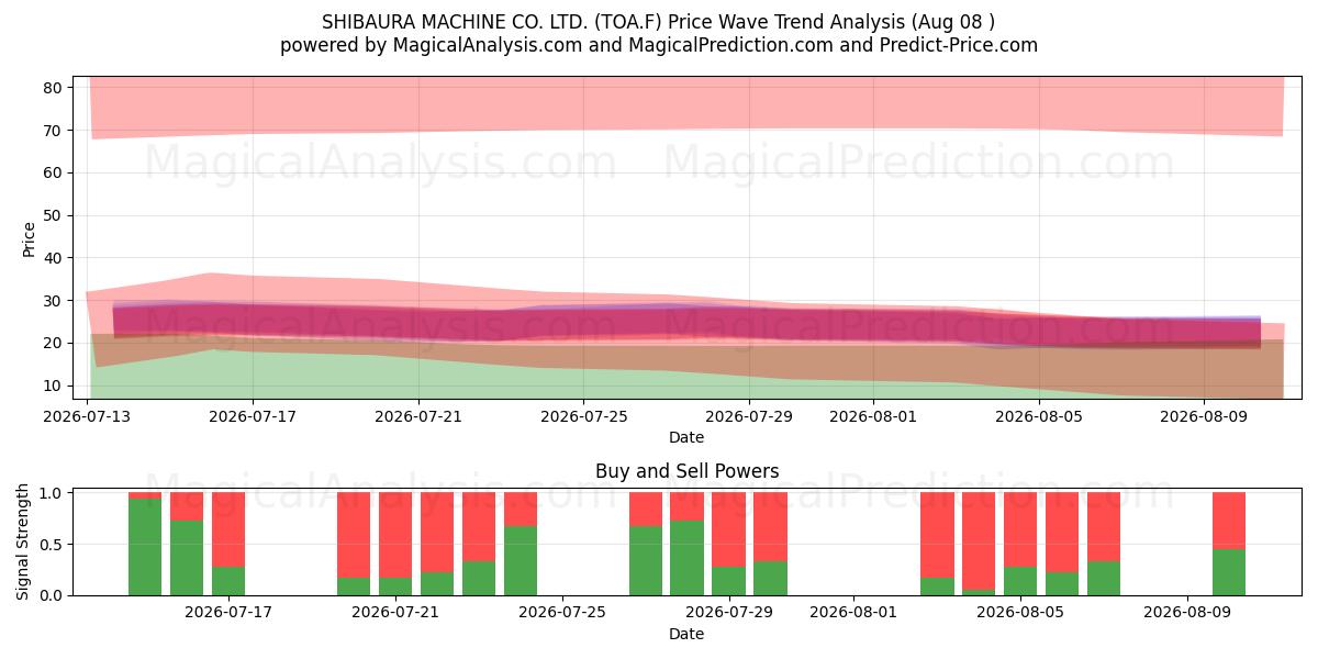  SHIBAURA MACHINE CO. LTD. (TOA.F) Support and Resistance area (07 Aug) 