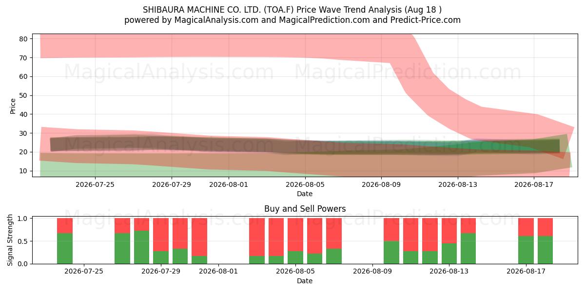  SHIBAURA MACHINE CO. LTD. (TOA.F) Support and Resistance area (17 Aug) 