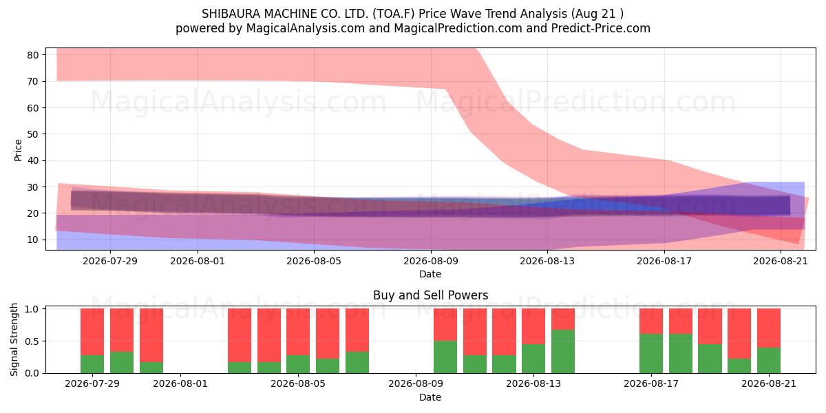  SHIBAURA MACHINE CO. LTD. (TOA.F) Support and Resistance area (18 Aug) 