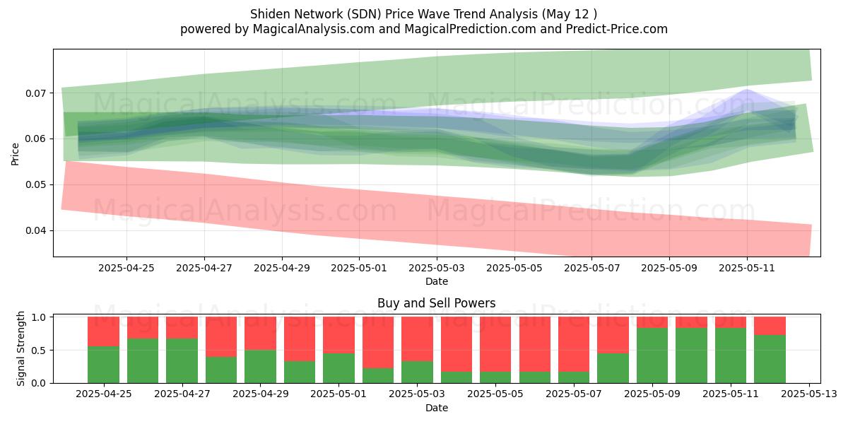  시덴 네트워크 (SDN) Support and Resistance area (12 May) 