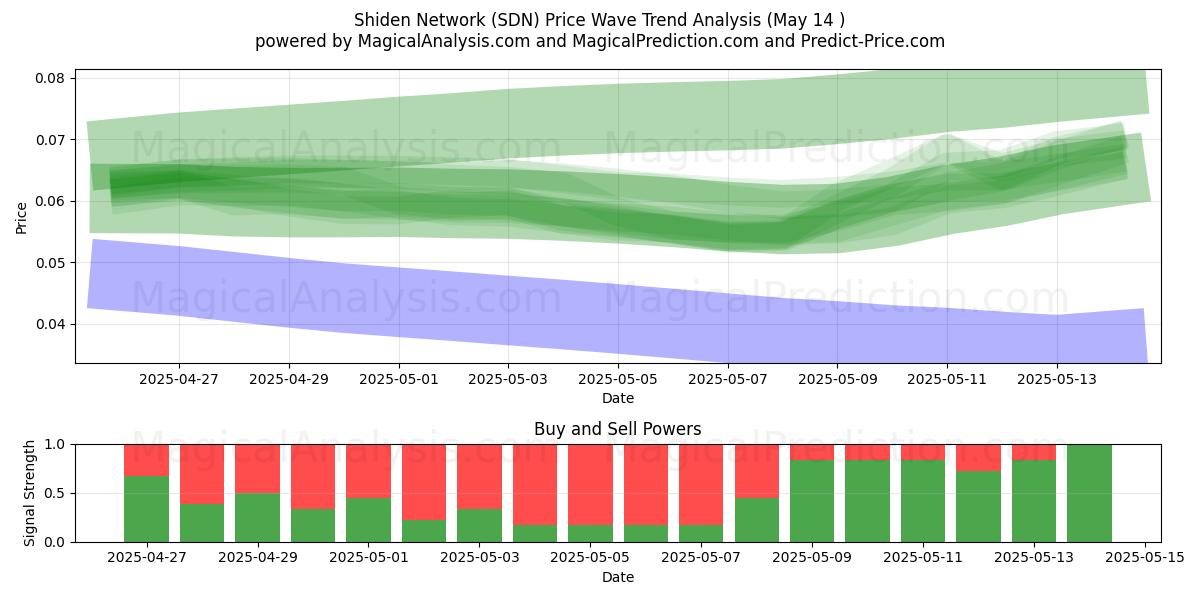  士电网络 (SDN) Support and Resistance area (14 May) 