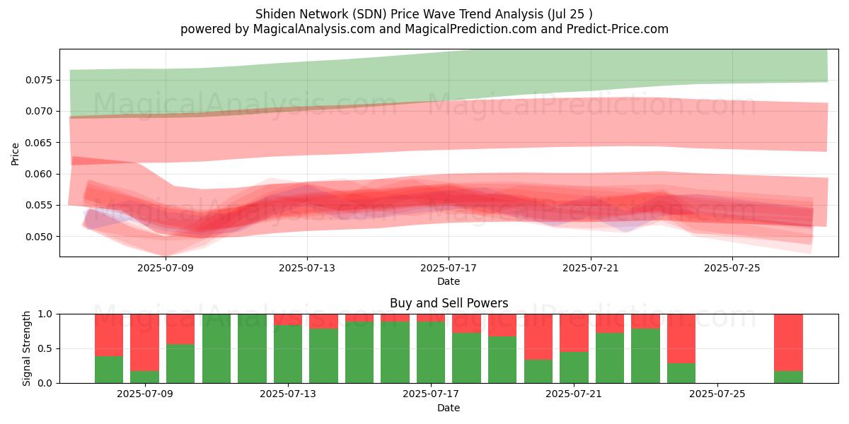  士电网络 (SDN) Support and Resistance area (24 Jul) 