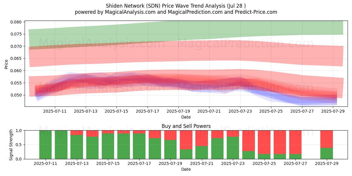  Shiden netværk (SDN) Support and Resistance area (27 Jul) 