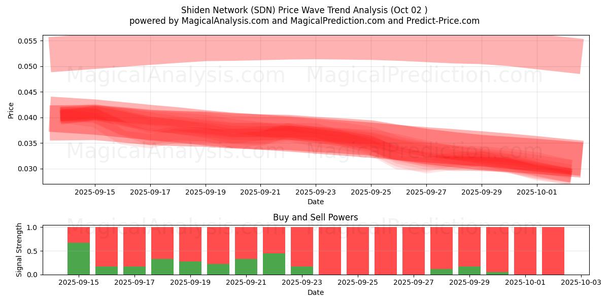  Shiden Network (SDN) Support and Resistance area (01 Oct) 