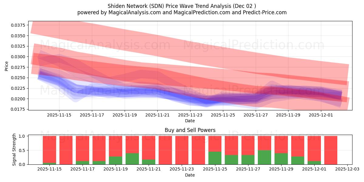  紫電ネットワーク (SDN) Support and Resistance area (01 Dec) 