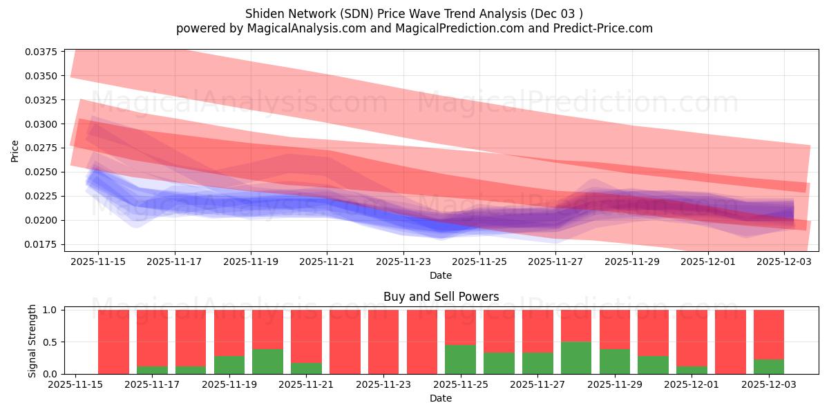  Rete Shiden (SDN) Support and Resistance area (02 Dec) 