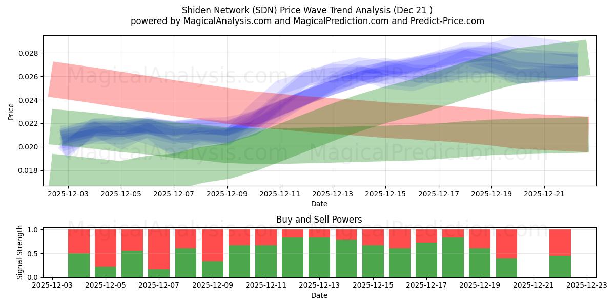  紫電ネットワーク (SDN) Support and Resistance area (20 Dec) 
