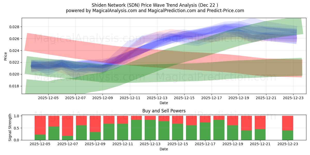  Shiden-Netzwerk (SDN) Support and Resistance area (21 Dec) 