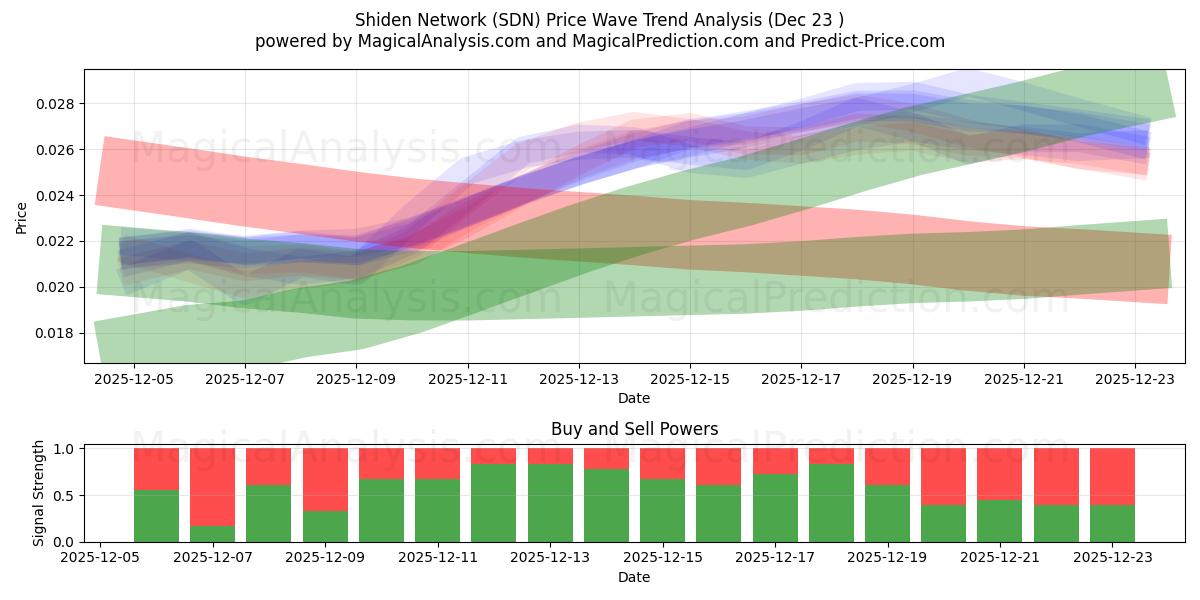  शिडेन नेटवर्क (SDN) Support and Resistance area (22 Dec) 