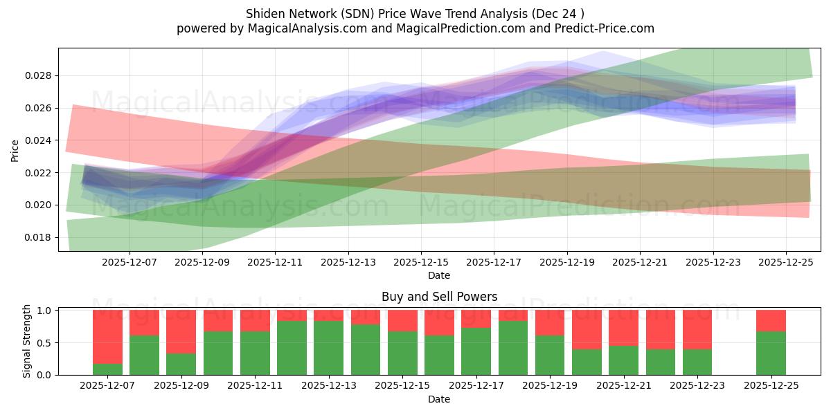  Rede Shiden (SDN) Support and Resistance area (23 Dec) 