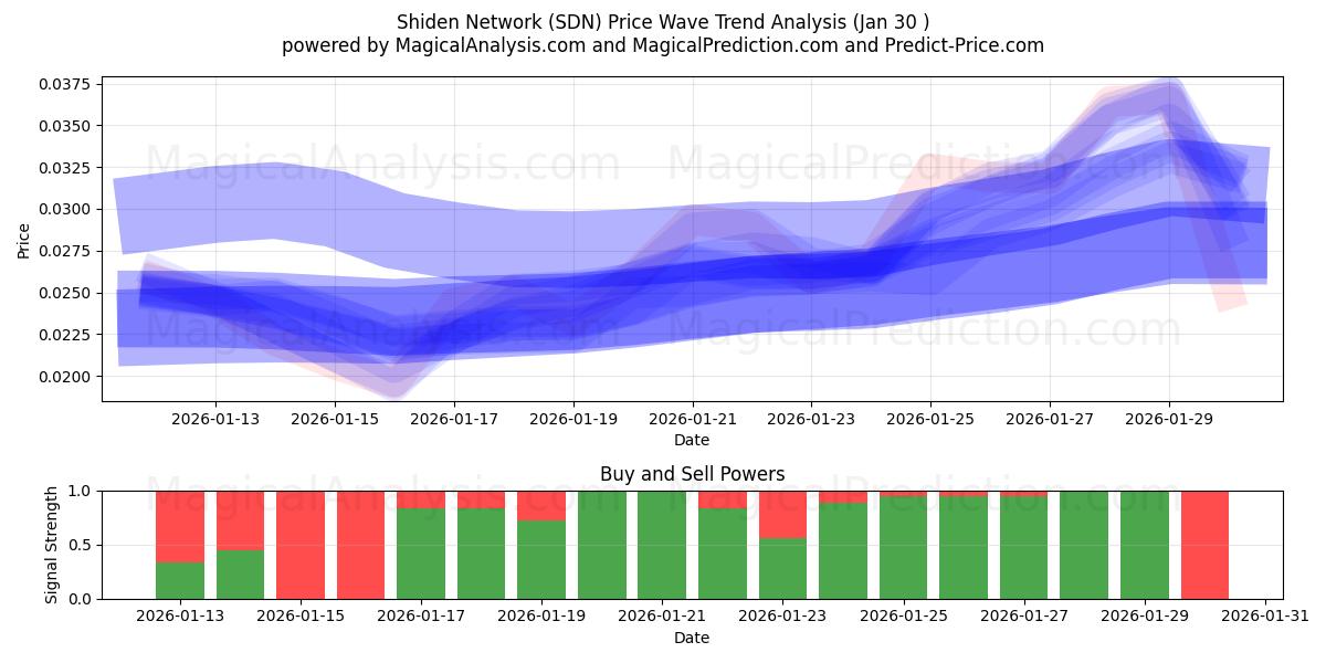 紫電ネットワーク (SDN) Support and Resistance area (29 Jan) 