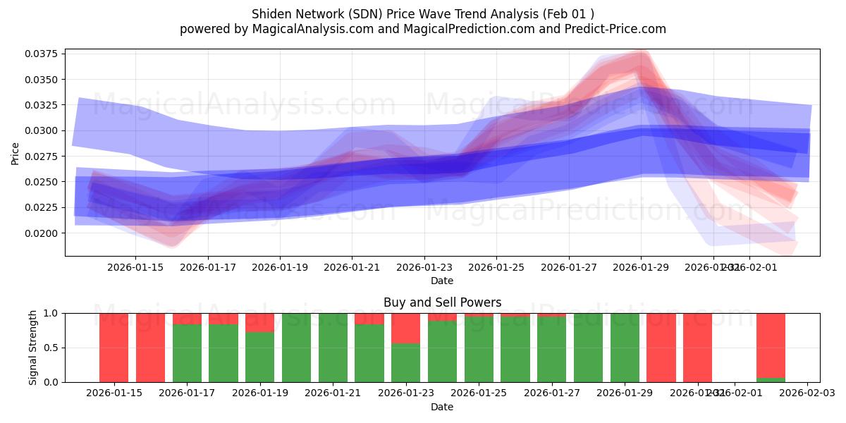  शिडेन नेटवर्क (SDN) Support and Resistance area (31 Jan) 
