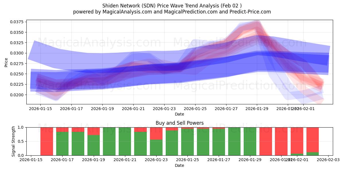  شبکه شیدن (SDN) Support and Resistance area (01 Feb) 