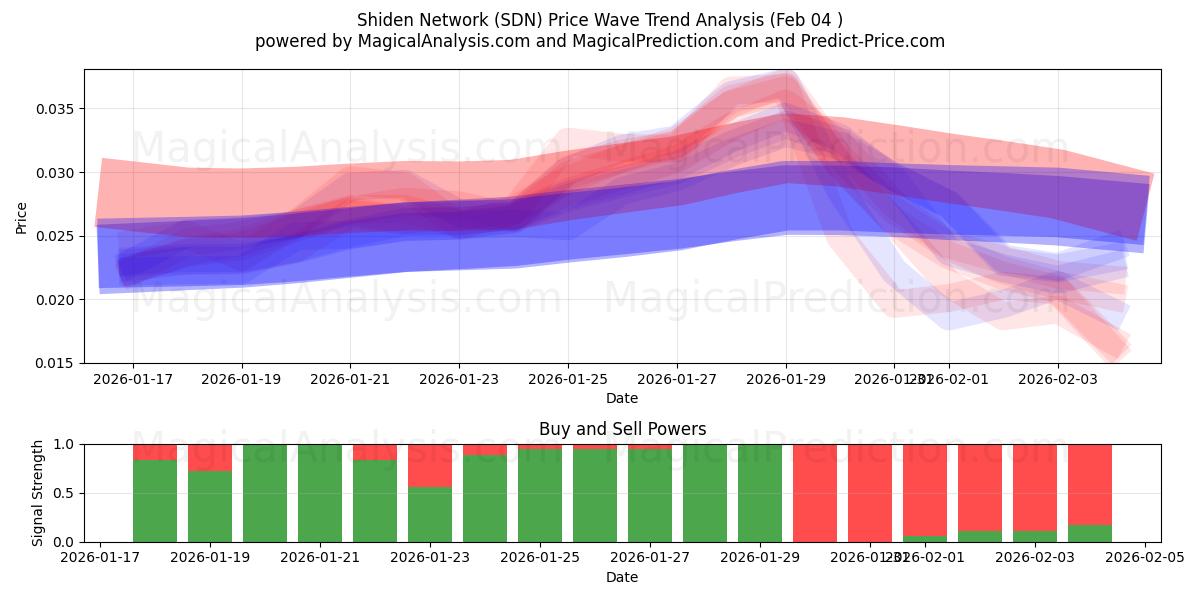  Rede Shiden (SDN) Support and Resistance area (03 Feb) 